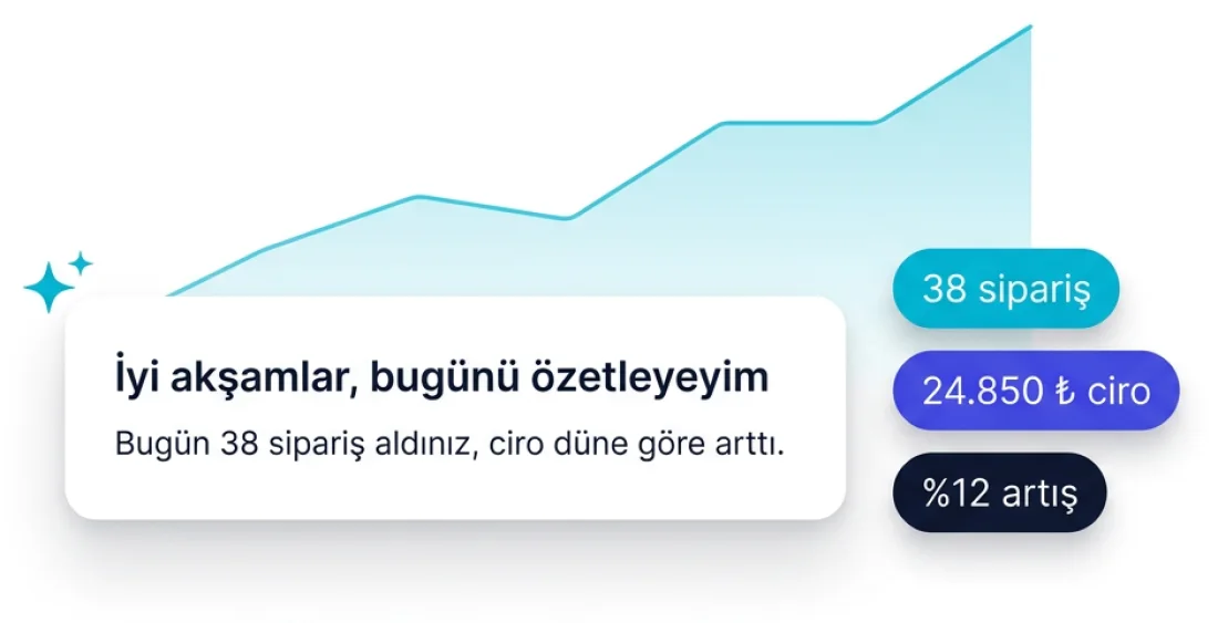 AI asistanın günlük satış özeti: 38 sipariş, 24.850 ₺ ciro, %12 artış