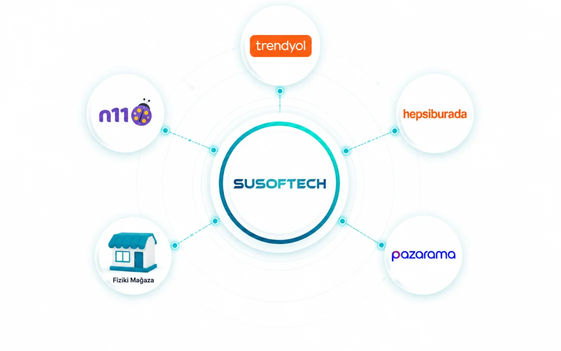 SUSOFTECH panelinin pazaryerleri ve fiziki mağazayla bağlantısını gösteren şema