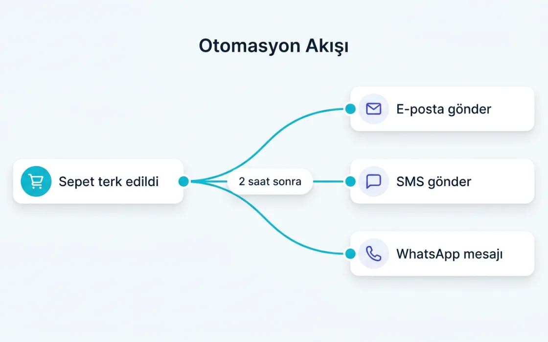 Otomasyon akışı: sepet terk edildiğinde e-posta, SMS ve WhatsApp gönderimi