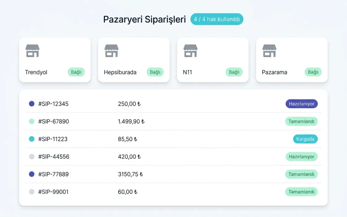 Pazaryeri siparişleri ekranı: dört kanal bağlı, siparişler tek listede